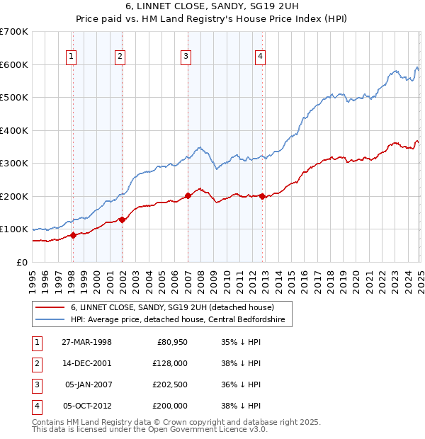 6, LINNET CLOSE, SANDY, SG19 2UH: Price paid vs HM Land Registry's House Price Index