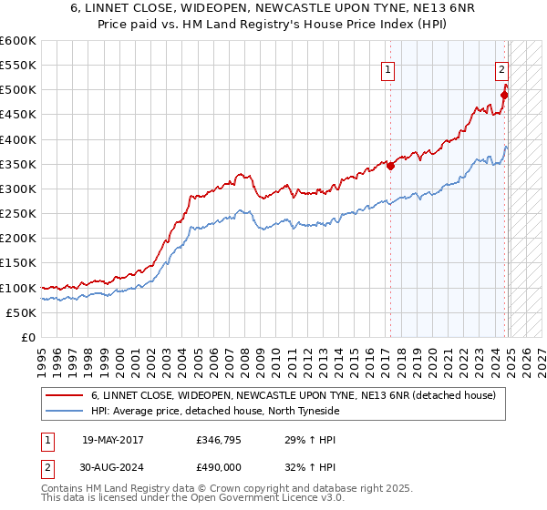 6, LINNET CLOSE, WIDEOPEN, NEWCASTLE UPON TYNE, NE13 6NR: Price paid vs HM Land Registry's House Price Index