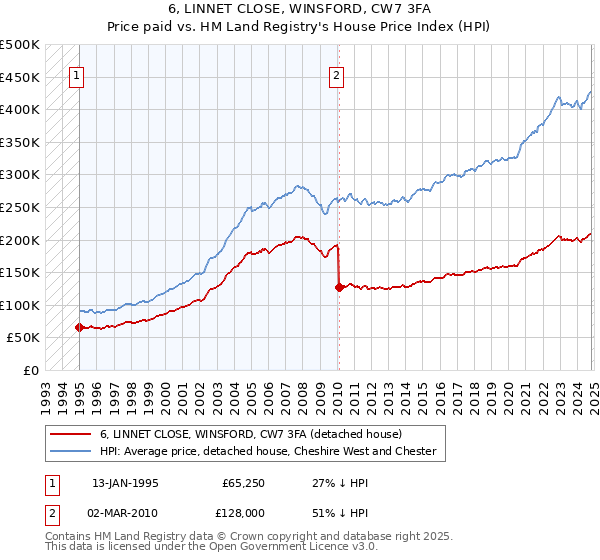 6, LINNET CLOSE, WINSFORD, CW7 3FA: Price paid vs HM Land Registry's House Price Index