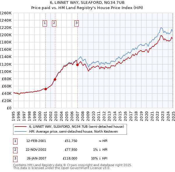 6, LINNET WAY, SLEAFORD, NG34 7UB: Price paid vs HM Land Registry's House Price Index