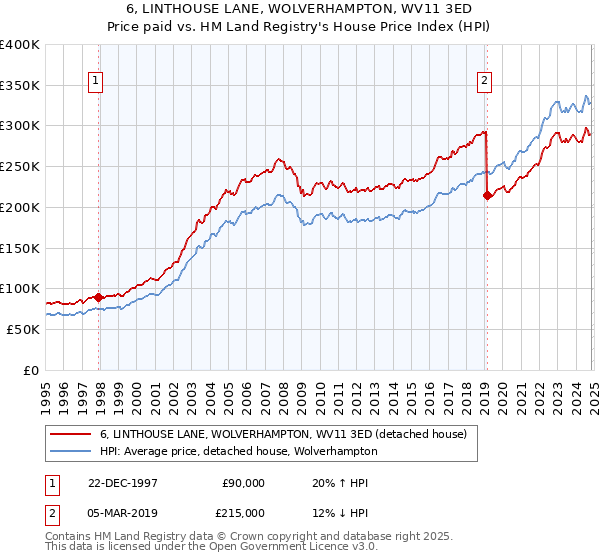 6, LINTHOUSE LANE, WOLVERHAMPTON, WV11 3ED: Price paid vs HM Land Registry's House Price Index