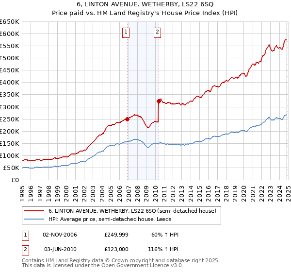 6, LINTON AVENUE, WETHERBY, LS22 6SQ: Price paid vs HM Land Registry's House Price Index