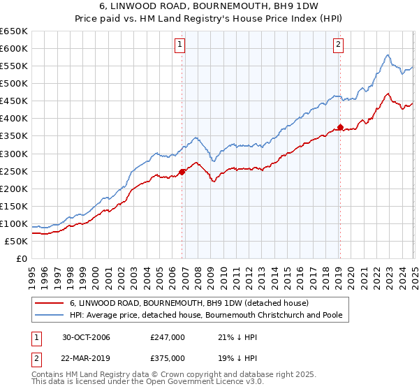 6, LINWOOD ROAD, BOURNEMOUTH, BH9 1DW: Price paid vs HM Land Registry's House Price Index