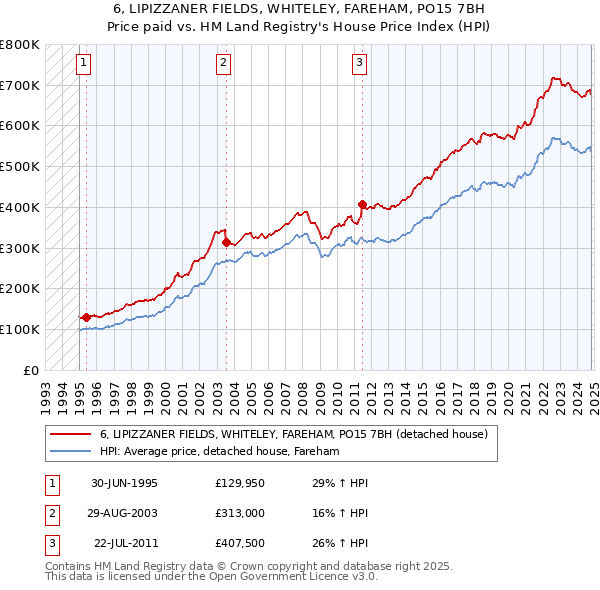 6, LIPIZZANER FIELDS, WHITELEY, FAREHAM, PO15 7BH: Price paid vs HM Land Registry's House Price Index