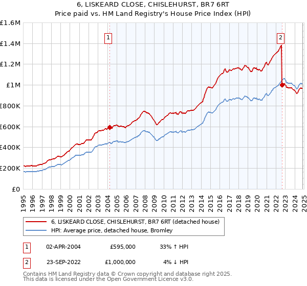 6, LISKEARD CLOSE, CHISLEHURST, BR7 6RT: Price paid vs HM Land Registry's House Price Index