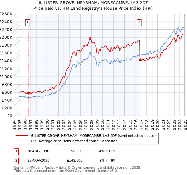 6, LISTER GROVE, HEYSHAM, MORECAMBE, LA3 2DF: Price paid vs HM Land Registry's House Price Index