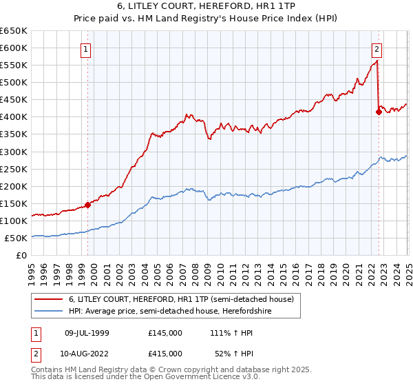 6, LITLEY COURT, HEREFORD, HR1 1TP: Price paid vs HM Land Registry's House Price Index