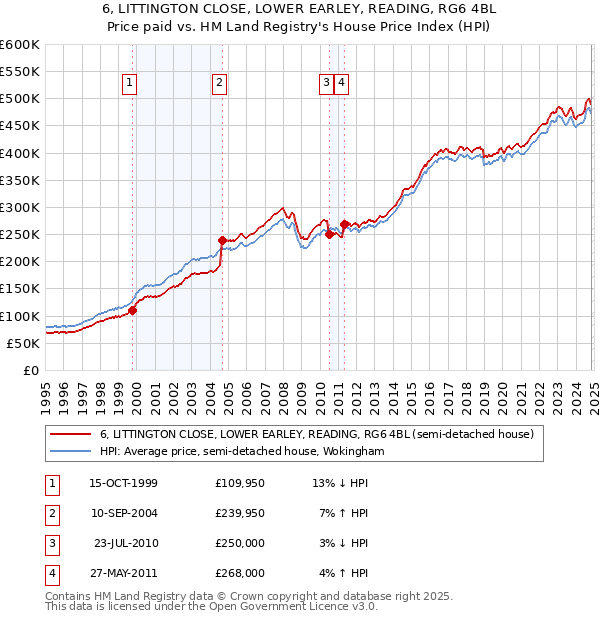 6, LITTINGTON CLOSE, LOWER EARLEY, READING, RG6 4BL: Price paid vs HM Land Registry's House Price Index