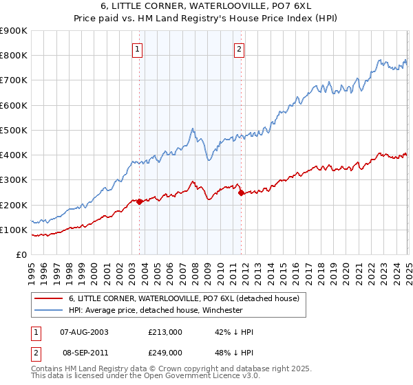 6, LITTLE CORNER, WATERLOOVILLE, PO7 6XL: Price paid vs HM Land Registry's House Price Index