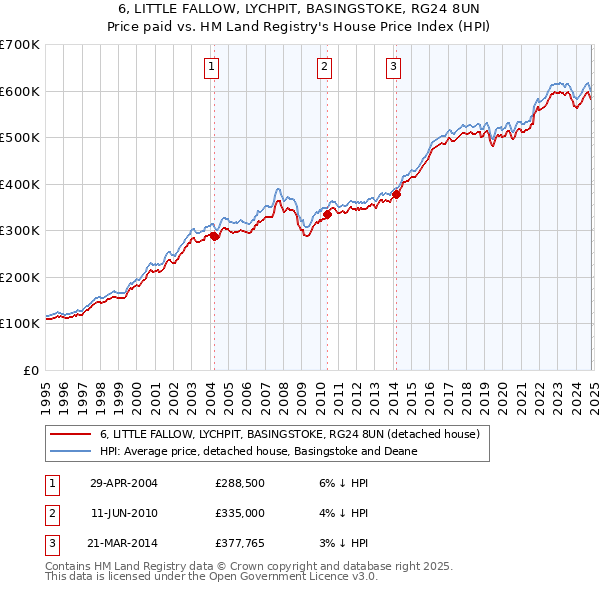 6, LITTLE FALLOW, LYCHPIT, BASINGSTOKE, RG24 8UN: Price paid vs HM Land Registry's House Price Index