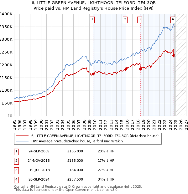 6, LITTLE GREEN AVENUE, LIGHTMOOR, TELFORD, TF4 3QR: Price paid vs HM Land Registry's House Price Index