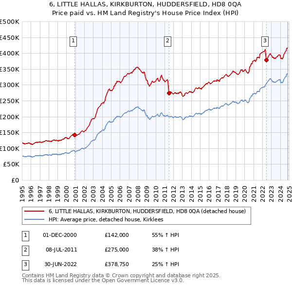 6, LITTLE HALLAS, KIRKBURTON, HUDDERSFIELD, HD8 0QA: Price paid vs HM Land Registry's House Price Index