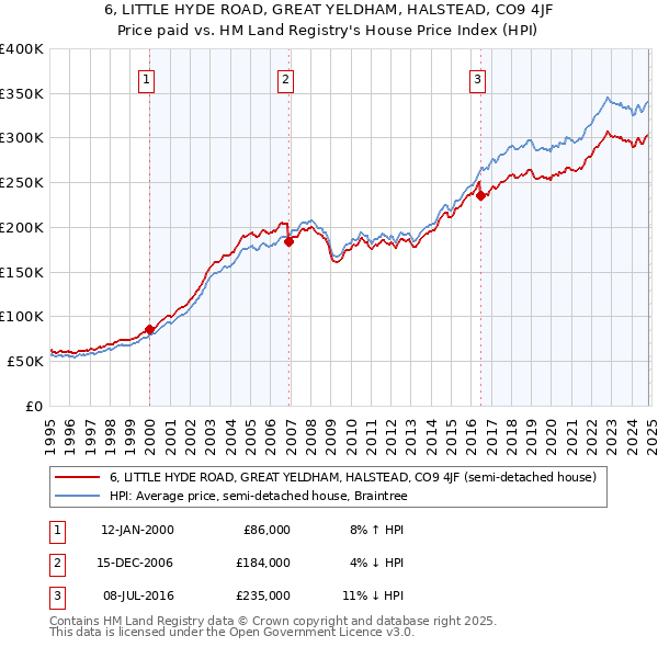 6, LITTLE HYDE ROAD, GREAT YELDHAM, HALSTEAD, CO9 4JF: Price paid vs HM Land Registry's House Price Index