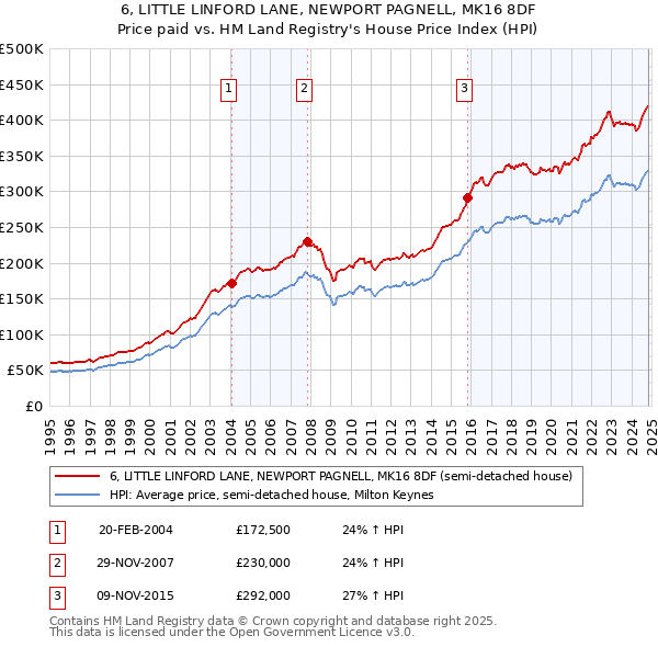 6, LITTLE LINFORD LANE, NEWPORT PAGNELL, MK16 8DF: Price paid vs HM Land Registry's House Price Index