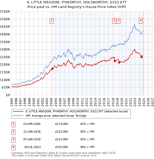 6, LITTLE MEADOW, PYWORTHY, HOLSWORTHY, EX22 6TT: Price paid vs HM Land Registry's House Price Index