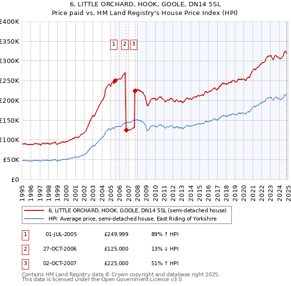 6, LITTLE ORCHARD, HOOK, GOOLE, DN14 5SL: Price paid vs HM Land Registry's House Price Index