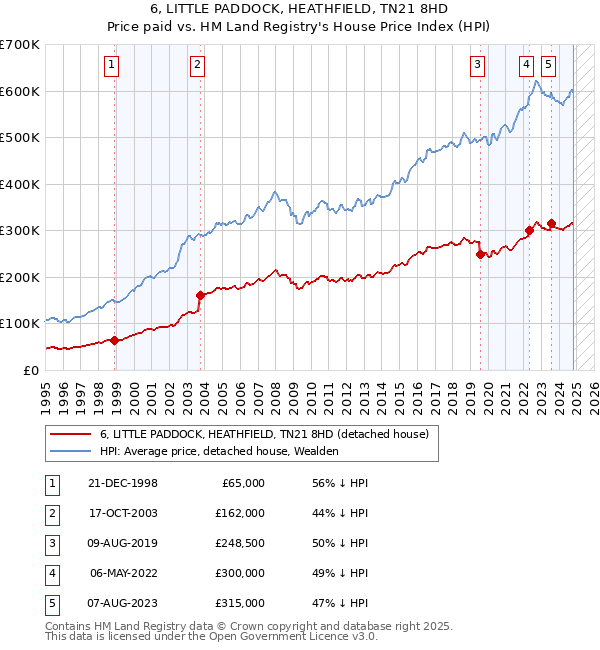 6, LITTLE PADDOCK, HEATHFIELD, TN21 8HD: Price paid vs HM Land Registry's House Price Index