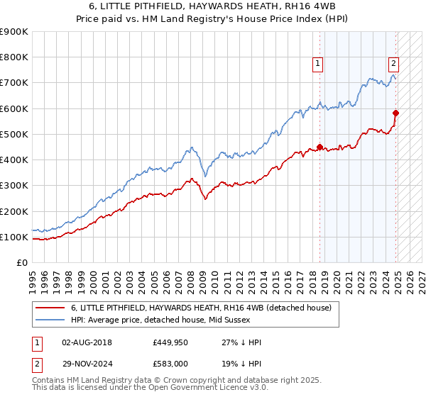 6, LITTLE PITHFIELD, HAYWARDS HEATH, RH16 4WB: Price paid vs HM Land Registry's House Price Index