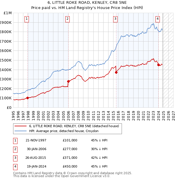 6, LITTLE ROKE ROAD, KENLEY, CR8 5NE: Price paid vs HM Land Registry's House Price Index