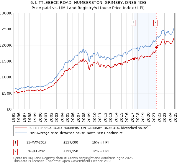 6, LITTLEBECK ROAD, HUMBERSTON, GRIMSBY, DN36 4DG: Price paid vs HM Land Registry's House Price Index