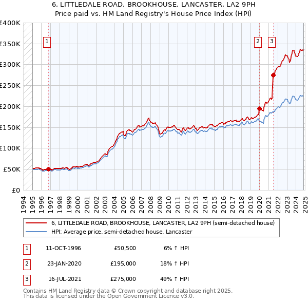 6, LITTLEDALE ROAD, BROOKHOUSE, LANCASTER, LA2 9PH: Price paid vs HM Land Registry's House Price Index