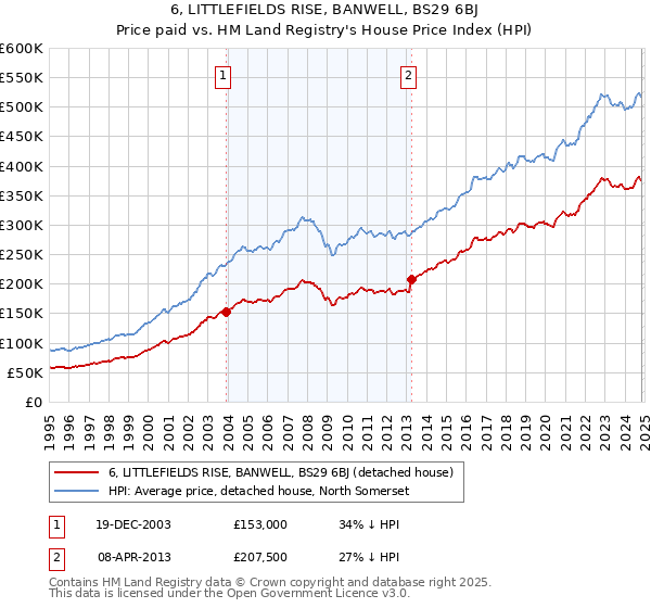 6, LITTLEFIELDS RISE, BANWELL, BS29 6BJ: Price paid vs HM Land Registry's House Price Index