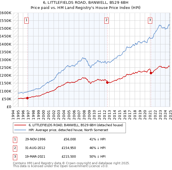 6, LITTLEFIELDS ROAD, BANWELL, BS29 6BH: Price paid vs HM Land Registry's House Price Index