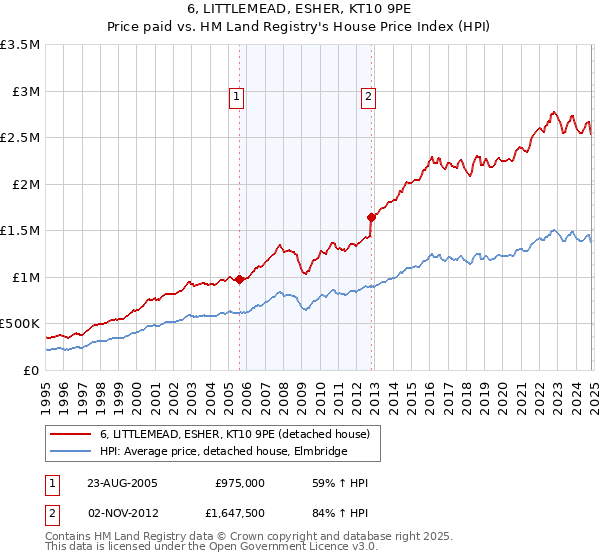 6, LITTLEMEAD, ESHER, KT10 9PE: Price paid vs HM Land Registry's House Price Index