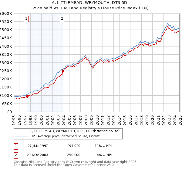 6, LITTLEMEAD, WEYMOUTH, DT3 5DL: Price paid vs HM Land Registry's House Price Index