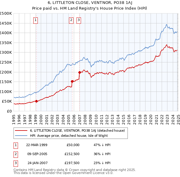 6, LITTLETON CLOSE, VENTNOR, PO38 1AJ: Price paid vs HM Land Registry's House Price Index