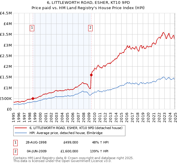 6, LITTLEWORTH ROAD, ESHER, KT10 9PD: Price paid vs HM Land Registry's House Price Index