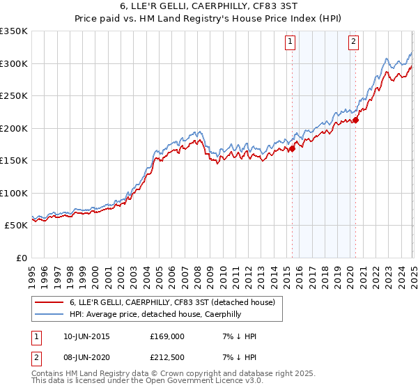 6, LLE'R GELLI, CAERPHILLY, CF83 3ST: Price paid vs HM Land Registry's House Price Index