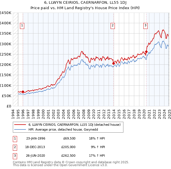 6, LLWYN CEIRIOS, CAERNARFON, LL55 1DJ: Price paid vs HM Land Registry's House Price Index