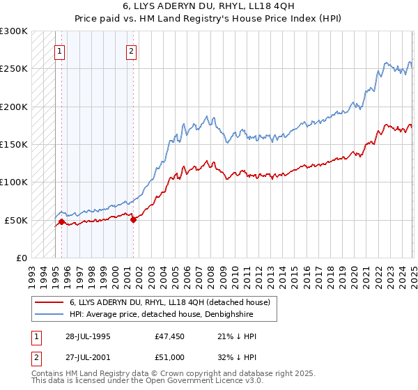 6, LLYS ADERYN DU, RHYL, LL18 4QH: Price paid vs HM Land Registry's House Price Index