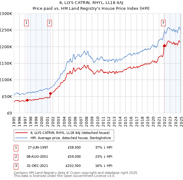 6, LLYS CATRIN, RHYL, LL18 4AJ: Price paid vs HM Land Registry's House Price Index