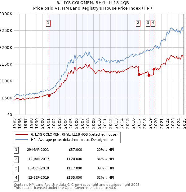 6, LLYS COLOMEN, RHYL, LL18 4QB: Price paid vs HM Land Registry's House Price Index