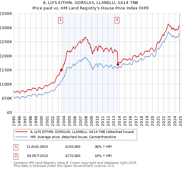 6, LLYS EITHIN, GORSLAS, LLANELLI, SA14 7NB: Price paid vs HM Land Registry's House Price Index