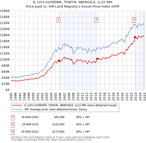 6, LLYS GLYNDWR, TOWYN, ABERGELE, LL22 9PA: Price paid vs HM Land Registry's House Price Index