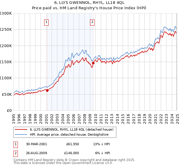 6, LLYS GWENNOL, RHYL, LL18 4QL: Price paid vs HM Land Registry's House Price Index