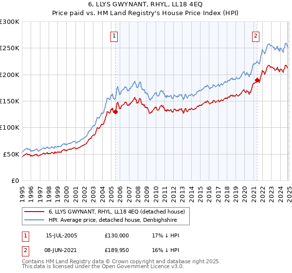 6, LLYS GWYNANT, RHYL, LL18 4EQ: Price paid vs HM Land Registry's House Price Index