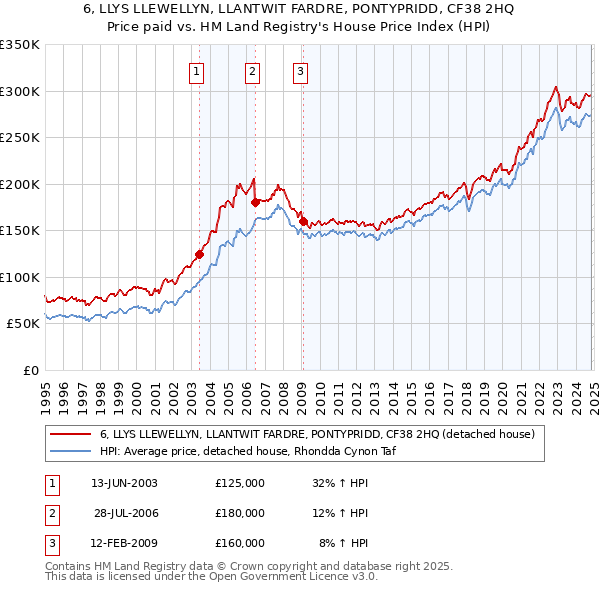 6, LLYS LLEWELLYN, LLANTWIT FARDRE, PONTYPRIDD, CF38 2HQ: Price paid vs HM Land Registry's House Price Index