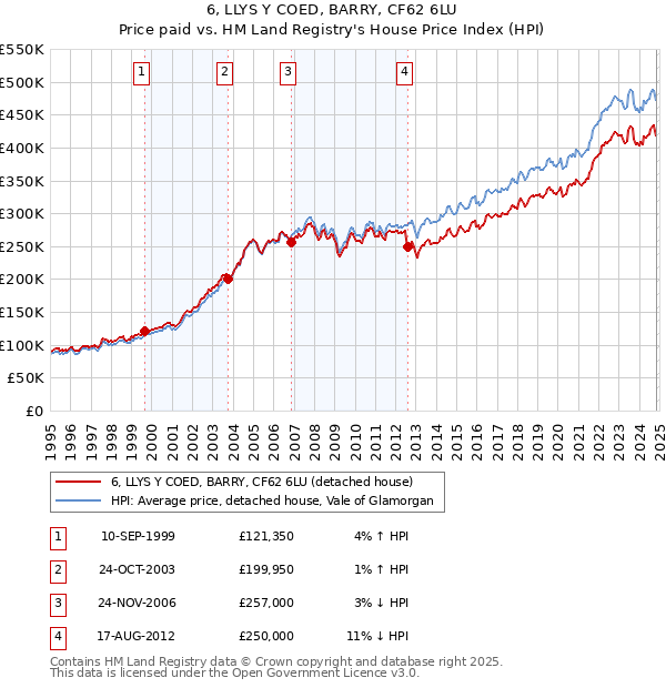 6, LLYS Y COED, BARRY, CF62 6LU: Price paid vs HM Land Registry's House Price Index