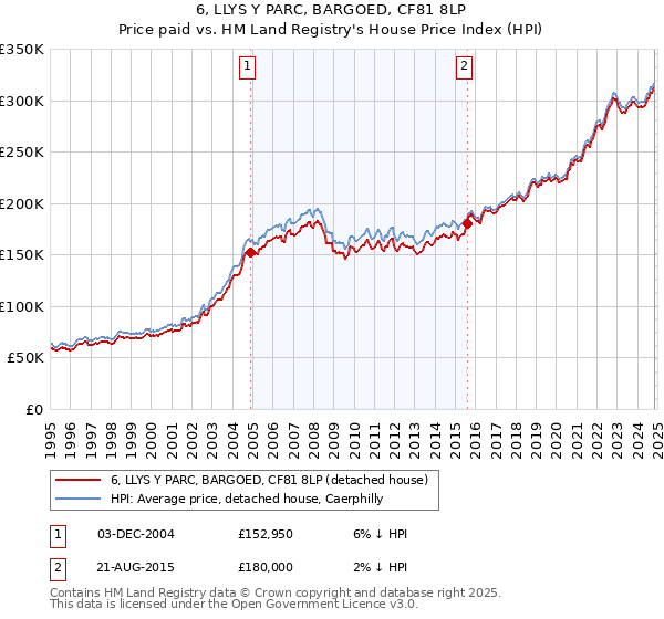 6, LLYS Y PARC, BARGOED, CF81 8LP: Price paid vs HM Land Registry's House Price Index