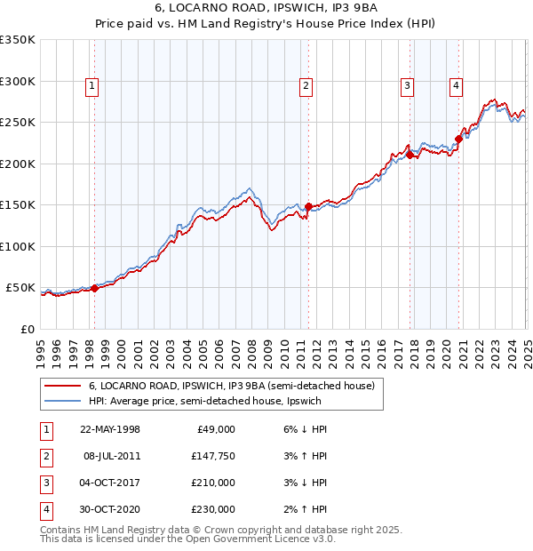 6, LOCARNO ROAD, IPSWICH, IP3 9BA: Price paid vs HM Land Registry's House Price Index