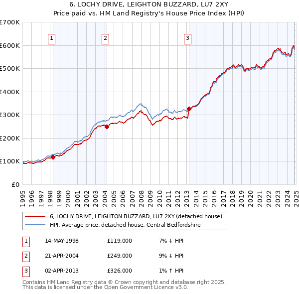 6, LOCHY DRIVE, LEIGHTON BUZZARD, LU7 2XY: Price paid vs HM Land Registry's House Price Index