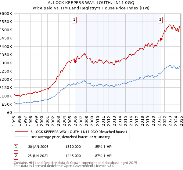 6, LOCK KEEPERS WAY, LOUTH, LN11 0GQ: Price paid vs HM Land Registry's House Price Index