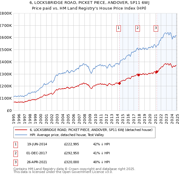 6, LOCKSBRIDGE ROAD, PICKET PIECE, ANDOVER, SP11 6WJ: Price paid vs HM Land Registry's House Price Index