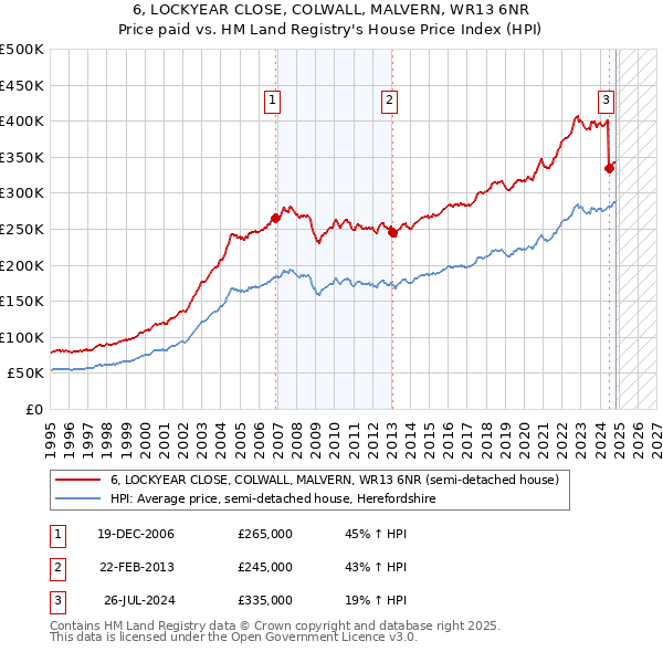 6, LOCKYEAR CLOSE, COLWALL, MALVERN, WR13 6NR: Price paid vs HM Land Registry's House Price Index