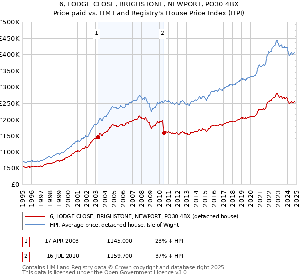 6, LODGE CLOSE, BRIGHSTONE, NEWPORT, PO30 4BX: Price paid vs HM Land Registry's House Price Index