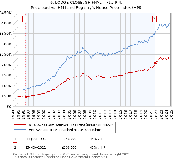 6, LODGE CLOSE, SHIFNAL, TF11 9PU: Price paid vs HM Land Registry's House Price Index